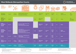 West Midlands Metropolitan County