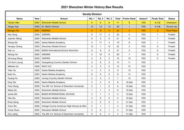 2021 Shenzhen Winter History Bee Results