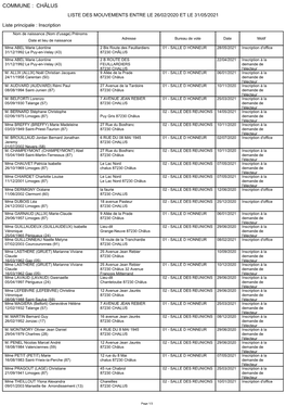 Commune : Châlus Liste Des Mouvements Entre Le 26/02/2020 Et Le 31/05/2021