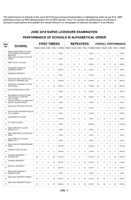 The Performance of Schools in the June 2018 Nurse Licensure Examination in Alphabetical Order As Per R.A