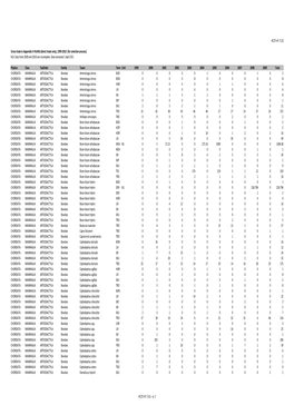 Gross Trade in Appendix II FAUNA (Direct Trade Only), 1999-2010 (For