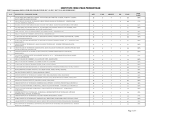 INSTITUTE WISE PASS PERCENTAGE PSDF Programme (SKILLS for JOB 2016) BATCH-II-2017 01 JULY 2017 to 31 DECEMBER 2017