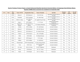 Result of Training of Trainers Program at Swami Keshwanand Rajasthan