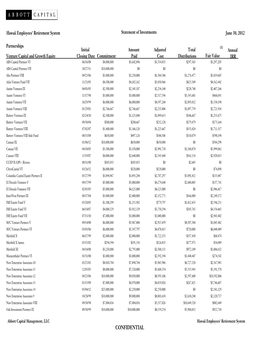 Statement of Investments June 30, 2012