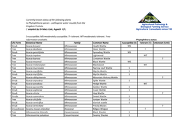Phytophthora Resistance and Susceptibility Stock List