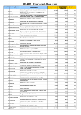 Tableau DSIL 2019 Département D'eure Et Loir