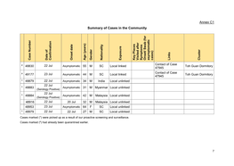 Annex C1 Summary of Cases in the Community