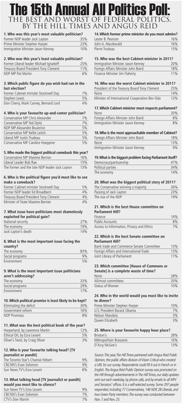 The 15Th Annual All Politics Poll: the Best and Worst of Federal Politics, by the Hill Times and Angus Reid 1