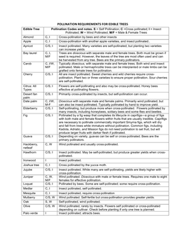 POLLINATION REQUIREMENTS for EDIBLE TREES Edible Tree Pollination Codes and Notes