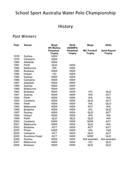 School Sport Australia Water Polo Championship History