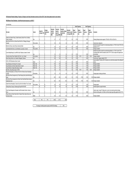 G59 Generator Protection Settings - Progress on Changes to New Values (Information Received As at End of 2010 - Date of Latest Updates Shown for Each Network.)