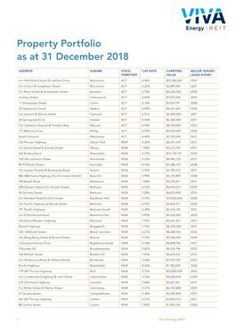 Viva Energy REIT Portfolio