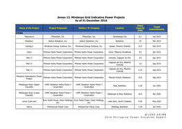 Annex 13. Mindanao Grid Indicative Power Projects As of 31 December 2016