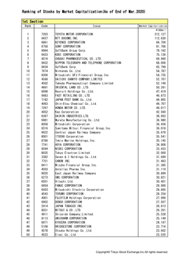 Ranking of Stocks by Market Capitalization(As of End of Mar.2020)