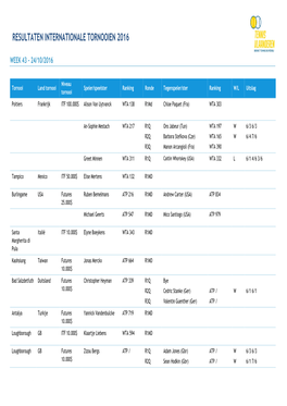 Resultaten Internationale Tornooien 2016