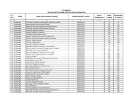 Sr. No. Taluka Name of the Institution & Hostels Contact Details & E- Mail