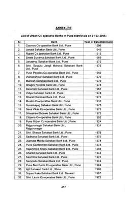 ANNEXURE List of Urban Co-Operative Banks in Pune District