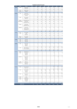 Breakdown by Brand & Country