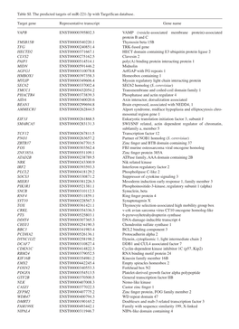 Table SI. the Predicted Targets of Mir-221-3P with Targetscan Database