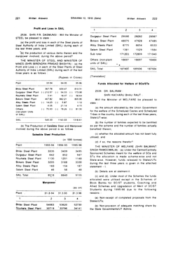 Profit and Loss in SAIL 2538. SHRI P.R. DASMUNSI : Will the Minister