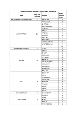 State/District Wise Details of Positive Cases of Covid19