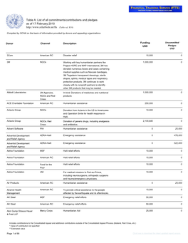 Table A: List of All Commitments/Contributions and Pledges As of 17 February 2010 (Table Ref: R10)