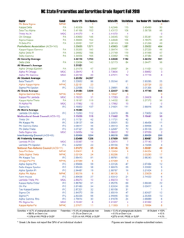 NC State Fraternities and Sororities Grade Report Fall 2019