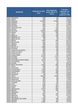 Población De 16-65 Años Paro Registrado (Media Últimos 12 Meses