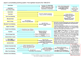 Japan's Consolidating Banking System: How Eighteen Became Six