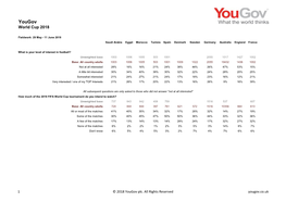 Yougov World Cup 2018