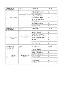 Voti Di Preferenza Per Lista Regionali 2015