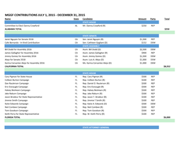 MGGF CONTRIBUTIONS JULY 1, 2015 - DECEMBER 31, 2015 Name State Candidate Amount Party Total STATE HOUSE Committee to Elect Danny Crawford AL Mr