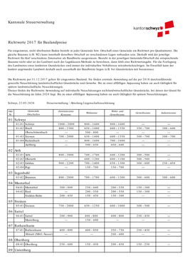 Kantonale Steuerverwaltung Richtwerte 2017 Für Baulandpreise