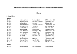 Chronological Progression of New Zealand National Records/Best Performances