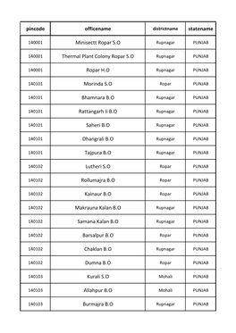 Pincode Officename Statename Minisectt Ropar S.O Thermal Plant