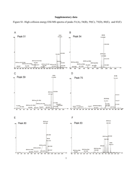 Supplementary Data Figure S1. High Collision Energy ESI-MS Spectra of Peaks 51(A), 54(B), 59(C), 75(D), 80(E), and 83(F)