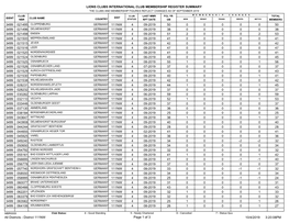 Lions Clubs International Club Membership Register