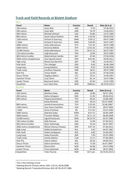 Track and Field Records at Bislett Stadium