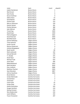 2019 Playoff Draft Player Frequency Report