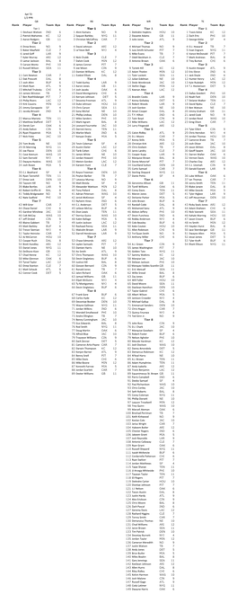 4Pt TD 1/2 PPR QB RB WR TE Tier 1 Tier 1 Tier 1 Tier 1 1 Deshaun Watson IND 6 1 Alvin Kamara NO 9 1 Deandre Hopkins HOU 10