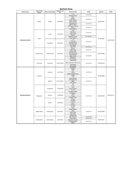 Garhwal Zone Name of Sub Substation Ph