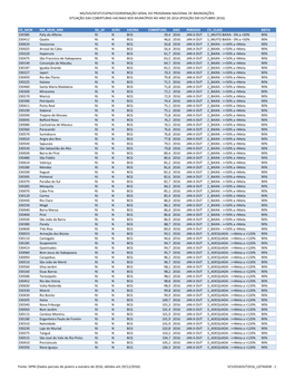 Ms/Svs/Devit/Cgpni/Coordenação Geral Do Programa Nacional De Imunizações Situação Das Coberturas Vacinais Nos Municípios No Ano De 2016 (Posição Em Outubro 2016)