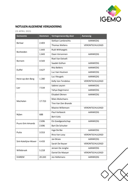 ALGEMENE VERGADERING 23 APRIL 2021 Gemeente Stemmen Vertegenwoordig Door Aanwezig