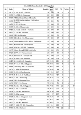 SSLC Result 2016 Result Analysis (PALAKKAD