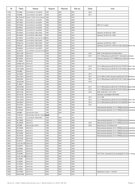 Nr Tablic Nazwa Wyprod Wprowa Rok Wy Zezło Inne