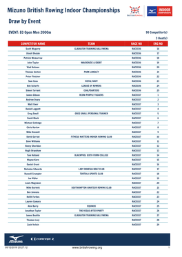 Mizuno British Rowing Indoor Championships Draw by Event