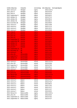 Küldés Időpontja Település Nemzetiség Ülés Időpontja Közmeghallgatás 2013