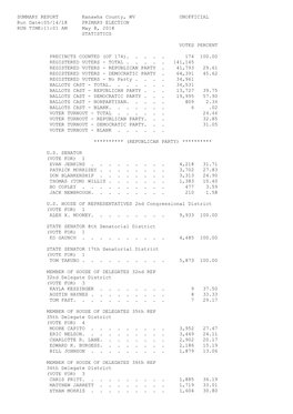 SUMMARY REPORT Kanawha County, WV UNOFFICIAL Run Date:05/14/18 PRIMARY ELECTION RUN TIME:11:01 AM May 8, 2018 STATISTICS