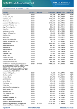 Full Portfolio Holdings* As of August 31, 2021 % of Security Coupon Maturity Shares/Par Market Value Net Assets Alphabet, Inc