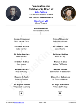 Famouskin.Com Relationship Chart of John Fairfield 13Th and 16Th Governor of Maine 13Th Cousin 8 Times Removed of King Henry VIII King of England